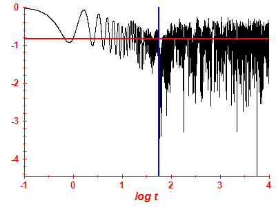 Survival probability log
